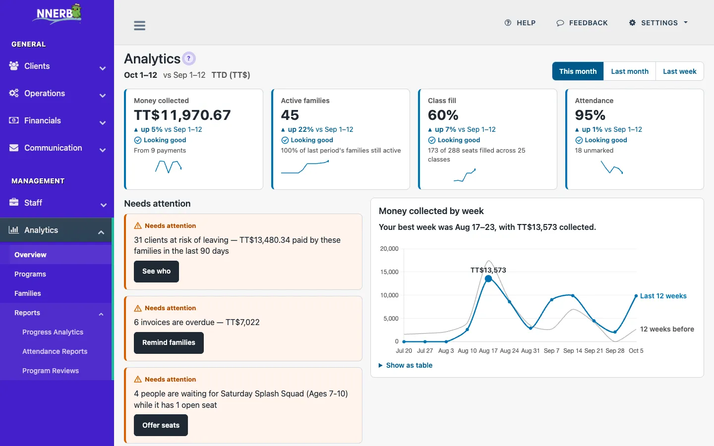The nnerb Analytics Overview showing four headline tiles, a Needs attention list and a weekly money collected chart.