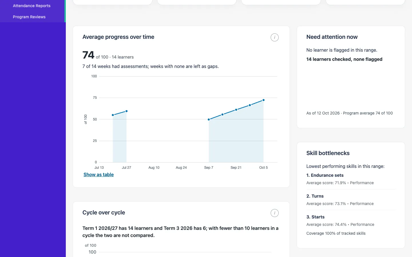 The nnerb progress analytics page for a program, showing skills at passing level, skills gained this cycle, a cycle-over-cycle comparison and per-skill trend charts.